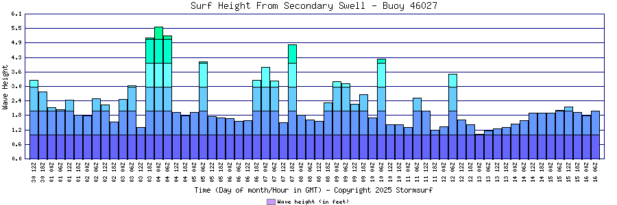 Secondary Swell Surf Height