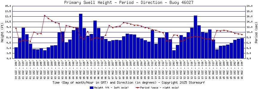 Primary Swell Height and Period