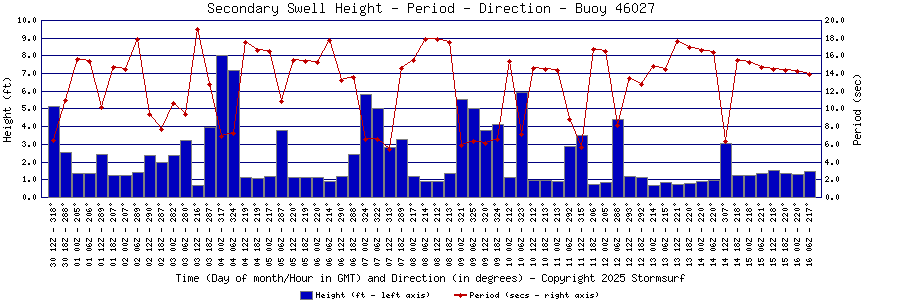 Secondary Swell Height and Period