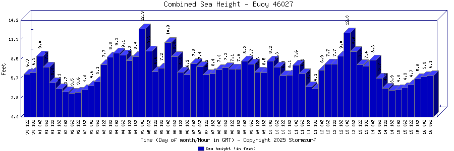 Combined Sea Height