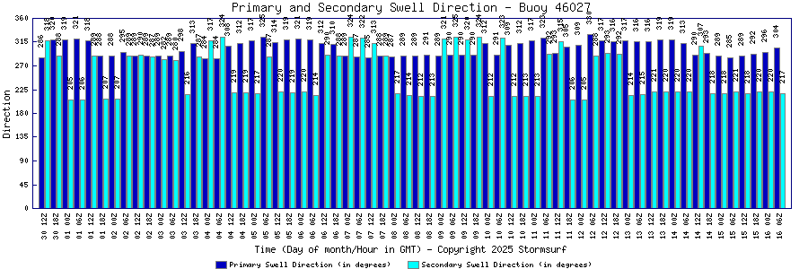 Primary and Secondary Swell Direction