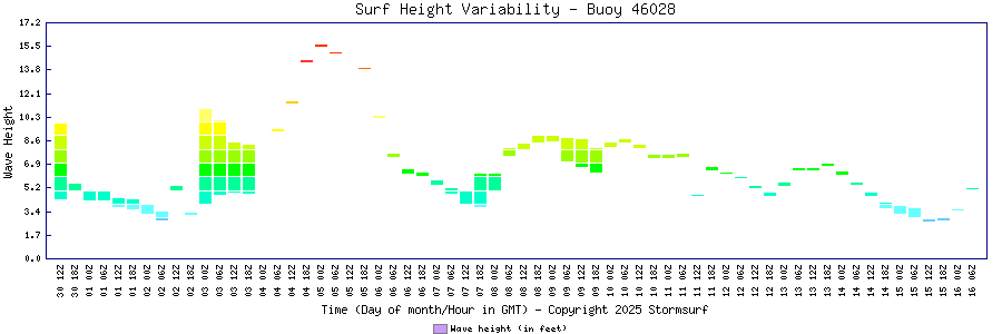 Surf Height Variability