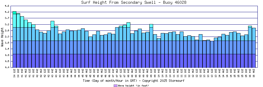 Secondary Swell Surf Height