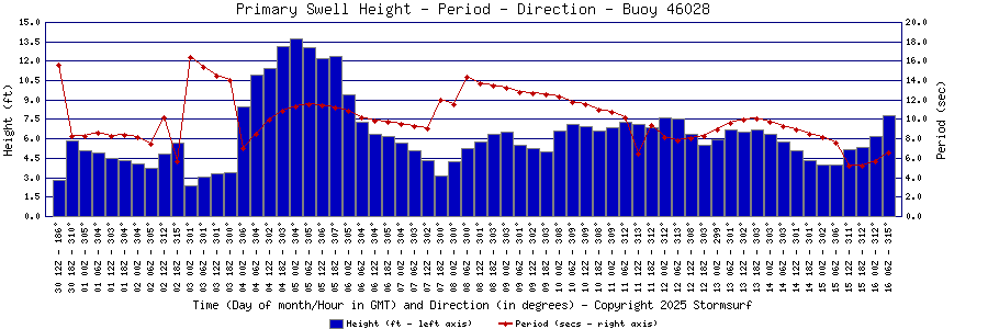 Primary Swell Height and Period