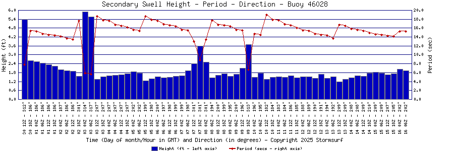 Secondary Swell Height and Period