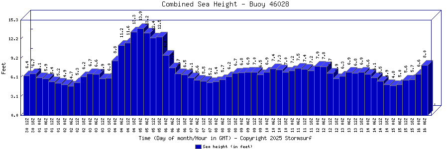 Combined Sea Height