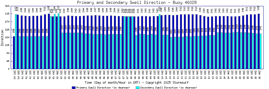 Primary and Secondary Swell Direction