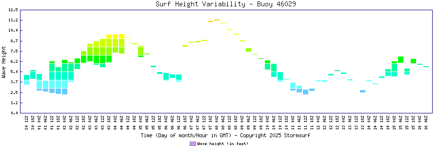 Surf Height Variability