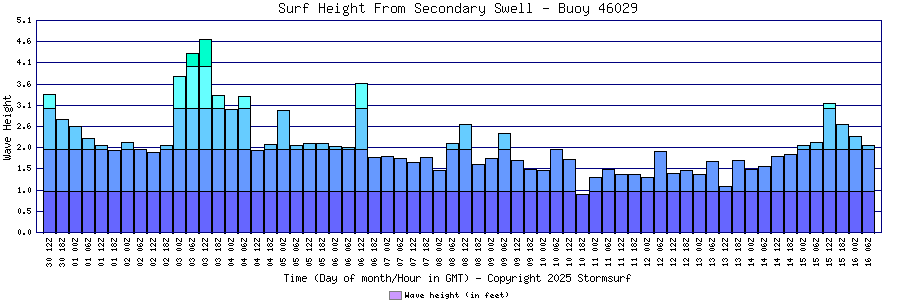 Secondary Swell Surf Height