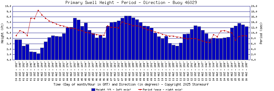 Primary Swell Height and Period