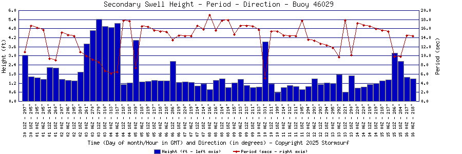 Secondary Swell Height and Period