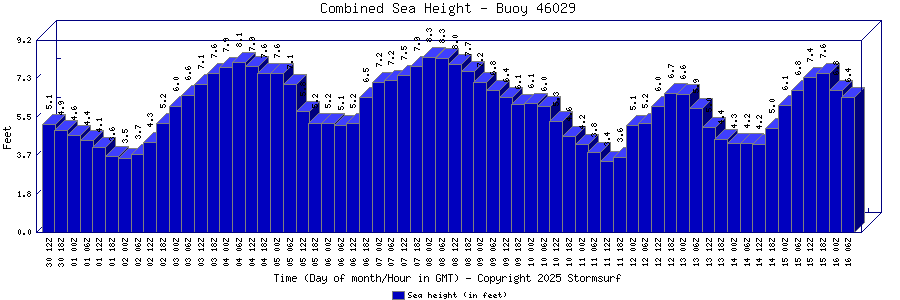 Combined Sea Height