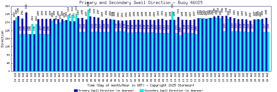 Primary and Secondary Swell Direction