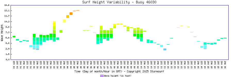 Surf Height Variability