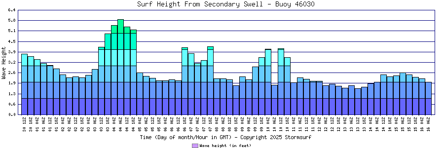 Secondary Swell Surf Height