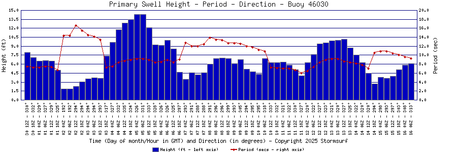 Primary Swell Height and Period