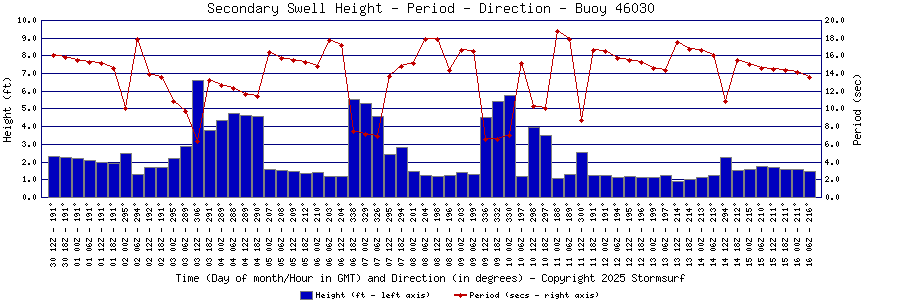 Secondary Swell Height and Period