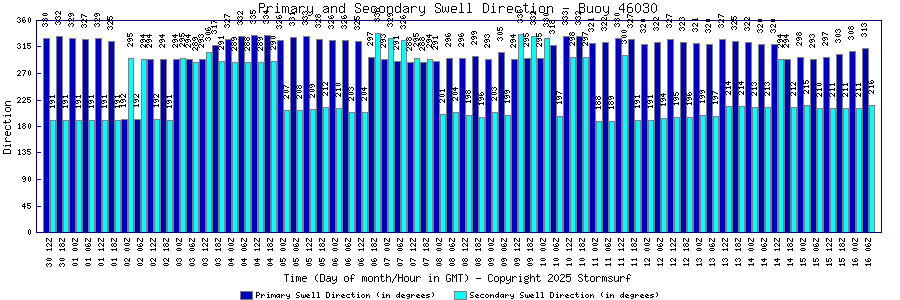 Primary and Secondary Swell Direction