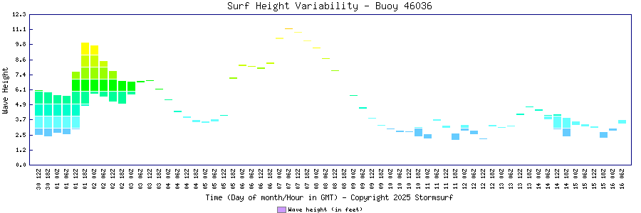 Surf Height Variability