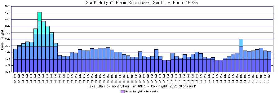 Secondary Swell Surf Height