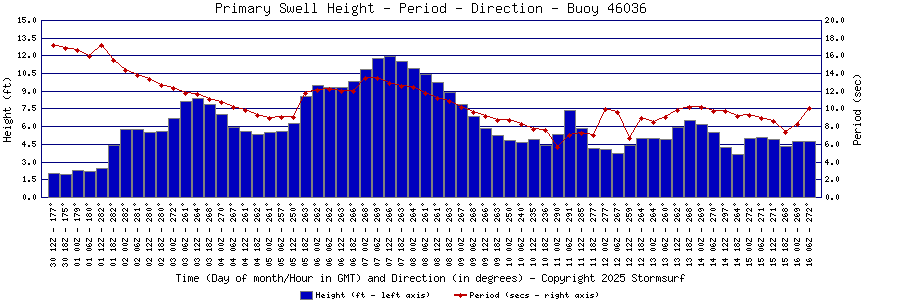 Primary Swell Height and Period