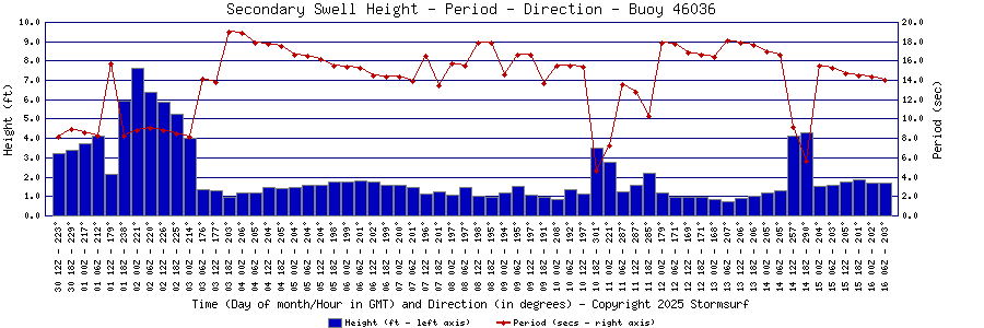 Secondary Swell Height and Period