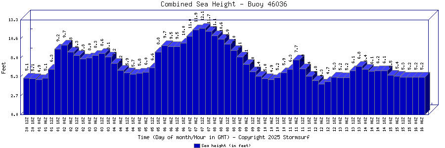 Combined Sea Height