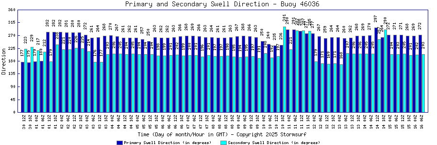 Primary and Secondary Swell Direction