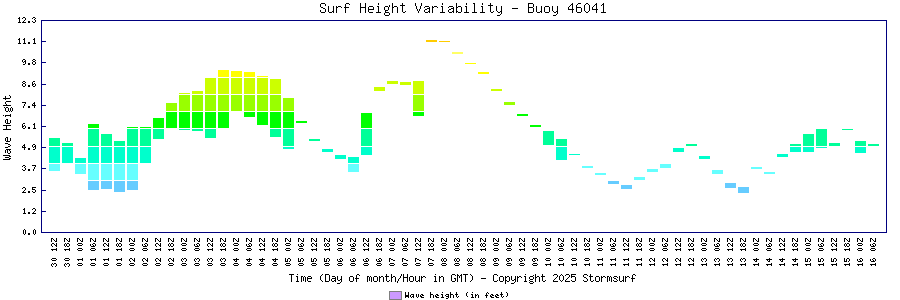 Surf Height Variability