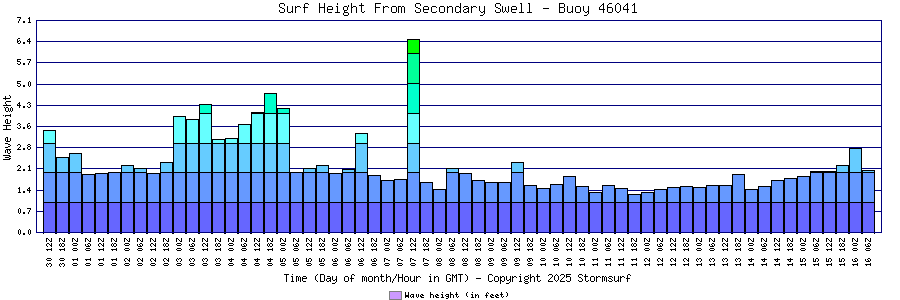 Secondary Swell Surf Height