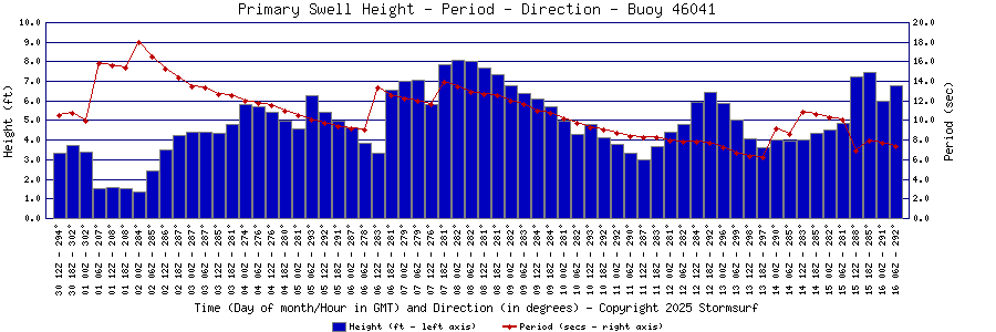 Primary Swell Height and Period