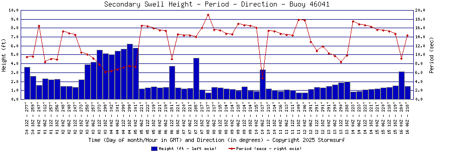 Secondary Swell Height and Period