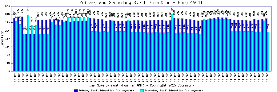 Primary and Secondary Swell Direction