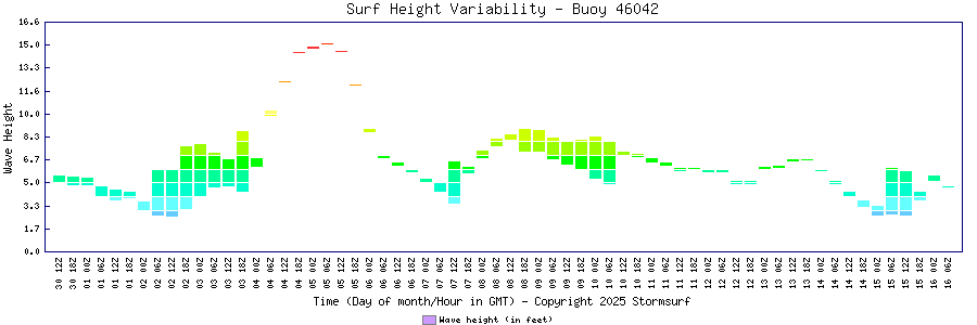 Surf Height Variability