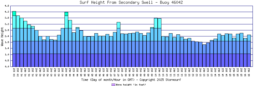 Secondary Swell Surf Height