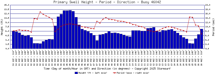 Primary Swell Height and Period