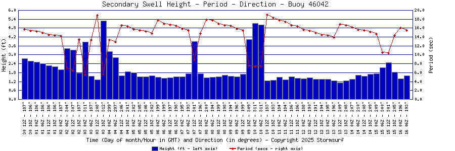 Secondary Swell Height and Period