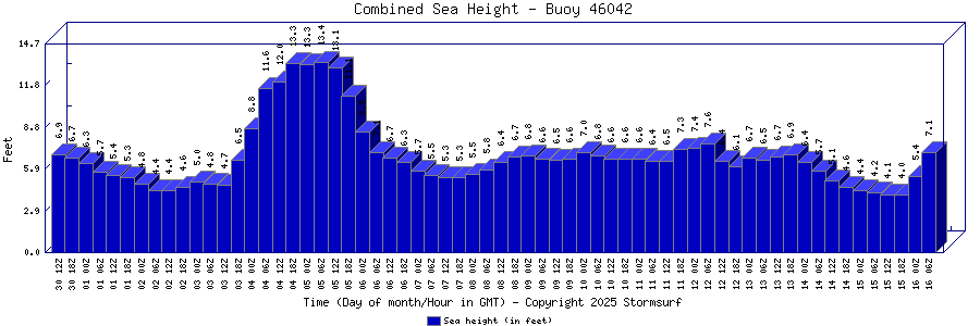 Combined Sea Height