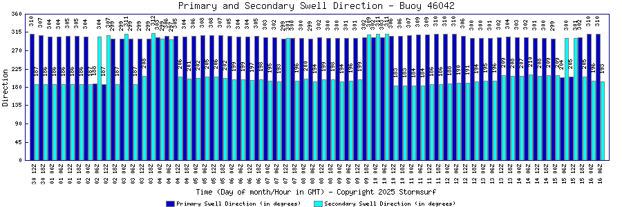 Primary and Secondary Swell Direction