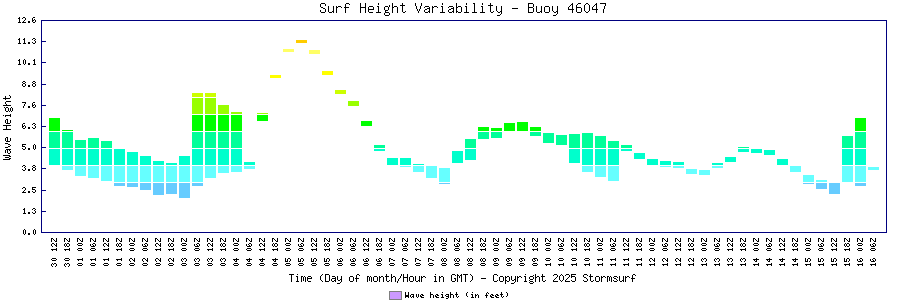 Surf Height Variability