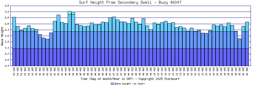 Secondary Swell Surf Height