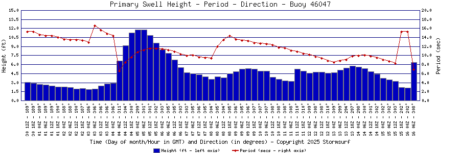 Primary Swell Height and Period