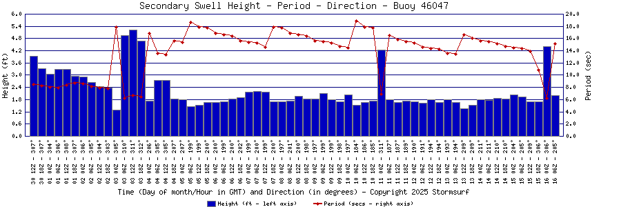 Secondary Swell Height and Period