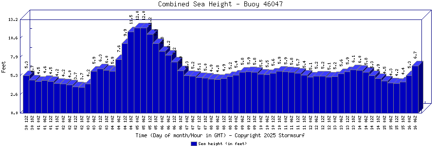 Combined Sea Height