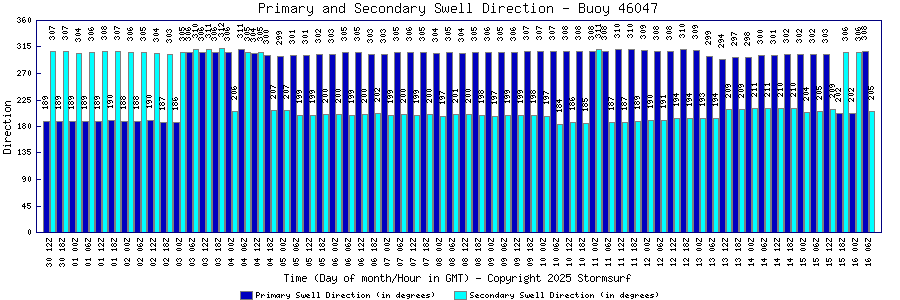 Primary and Secondary Swell Direction