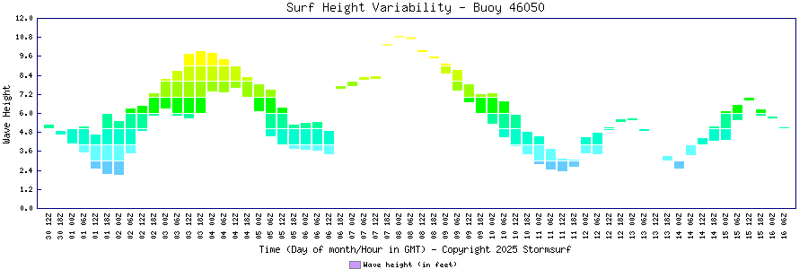 Surf Height Variability