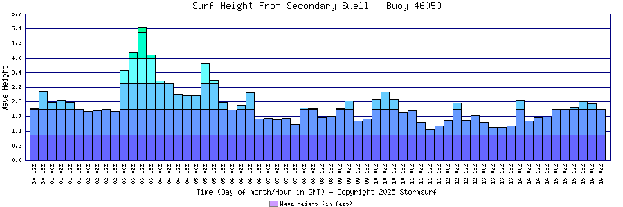 Secondary Swell Surf Height