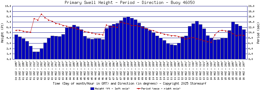 Primary Swell Height and Period