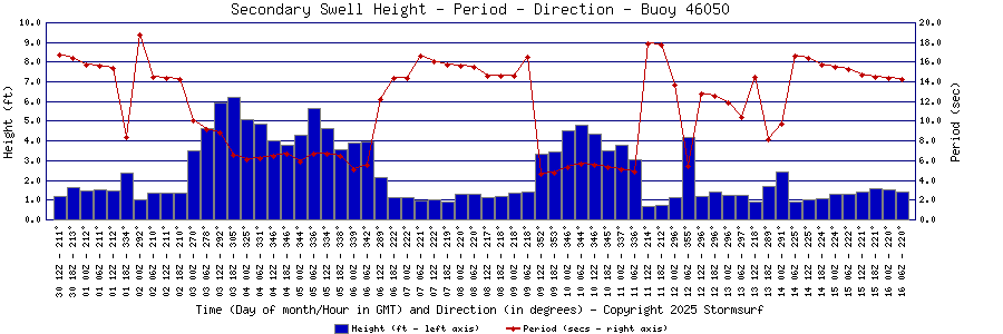 Secondary Swell Height and Period