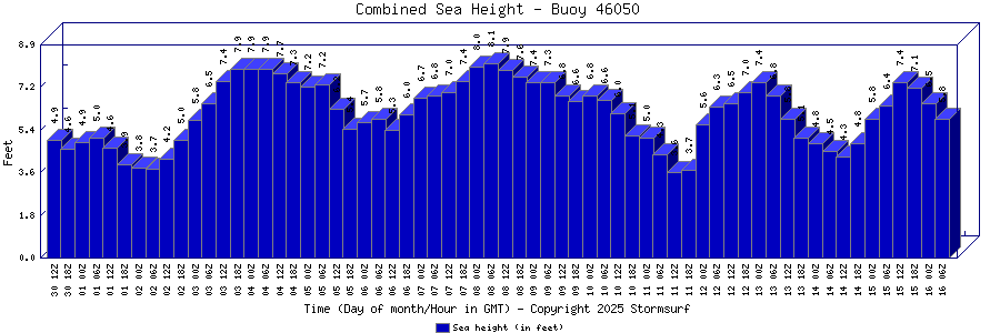 Combined Sea Height